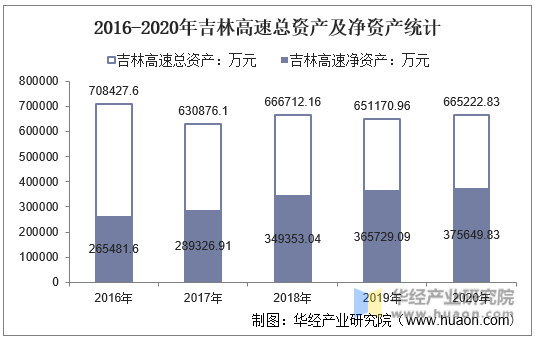 2016-2020年吉林高速总资产及净资产统计