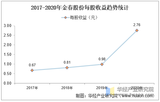 2017-2020年金春股份每股收益趋势统计