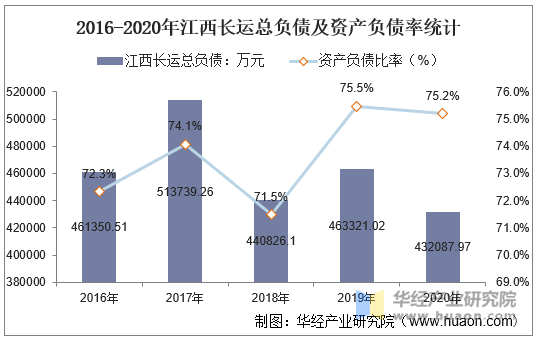 2016-2020年江西长运总负债及资产负债率统计