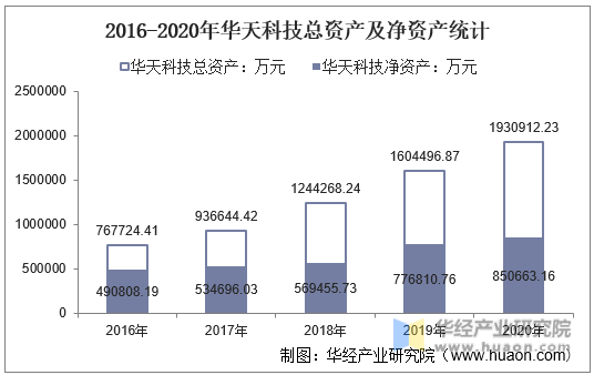2016-2020年华天科技总资产及净资产统计