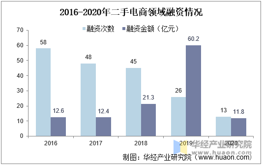 2016-2020年二手电商领域融资情况