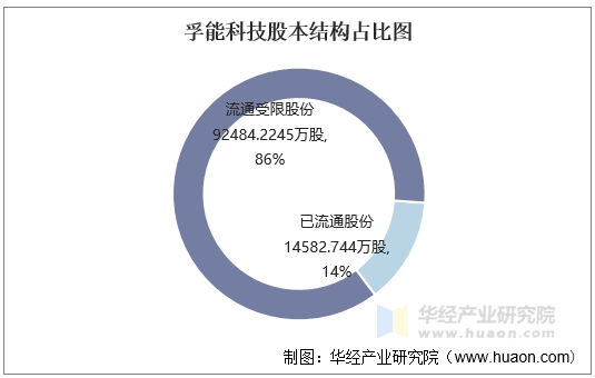 孚能科技股本结构占比图