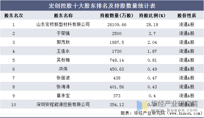 宏创控股十大股东排名及持股数量统计表