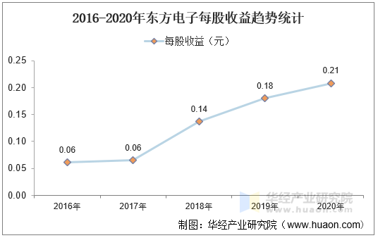 2016-2020年东方电子每股收益趋势统计