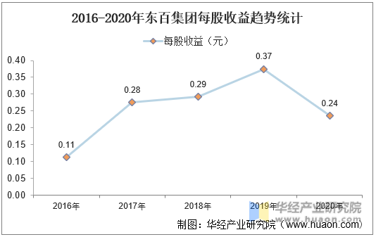 2016-2020年东百集团每股收益趋势统计
