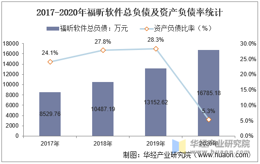 2017-2020年福昕软件总负债及资产负债率统计