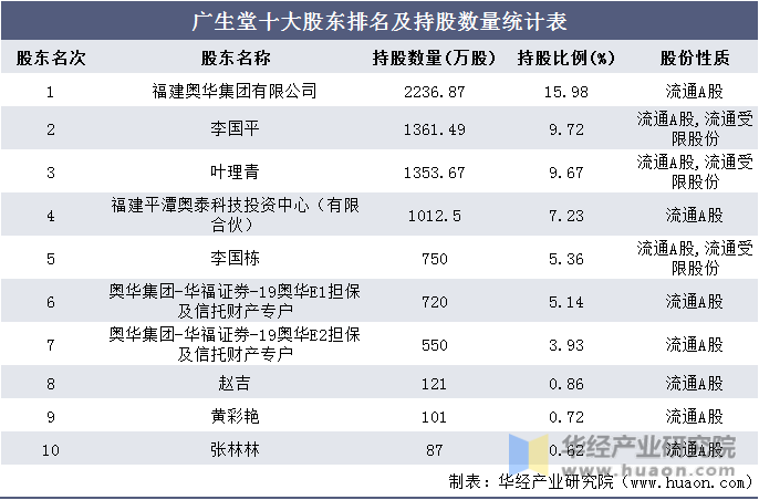 广生堂十大股东排名及持股数量统计表