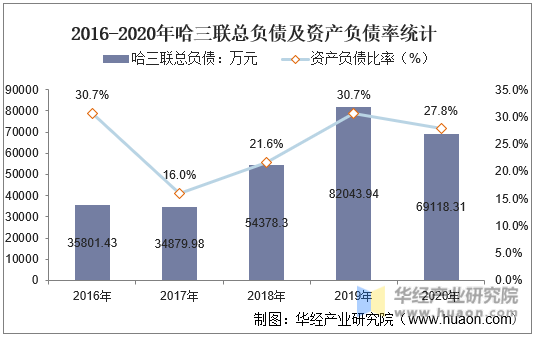 2016-2020年哈三联总负债及资产负债率统计
