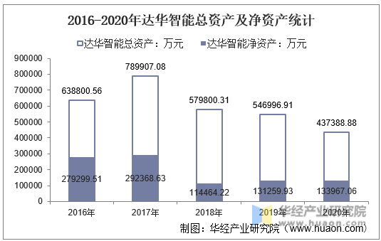 2016-2020年达华智能总资产及净资产统计
