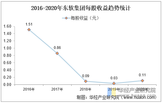 2016-2020年东软集团每股收益趋势统计