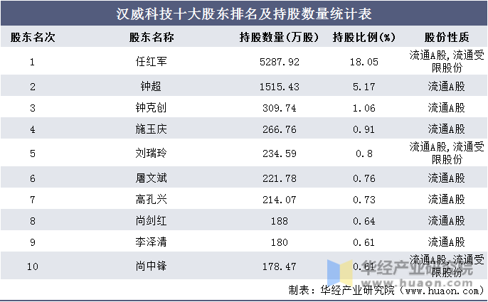 汉威科技十大股东排名及持股数量统计表