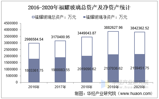 2016-2020年福耀玻璃总资产及净资产统计