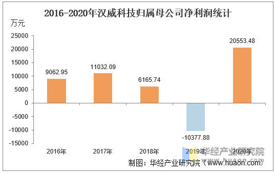 2016-2020年汉威科技归属母公司净利润统计