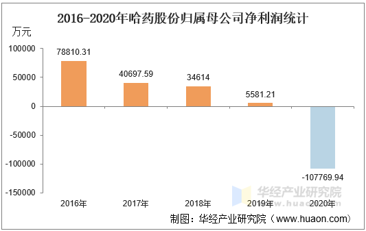 2016-2020年哈药股份归属母公司净利润统计