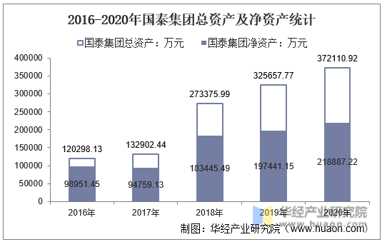 2016-2020年国泰集团总资产及净资产统计