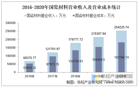 2016-2020年国瓷材料营业收入及营业成本统计
