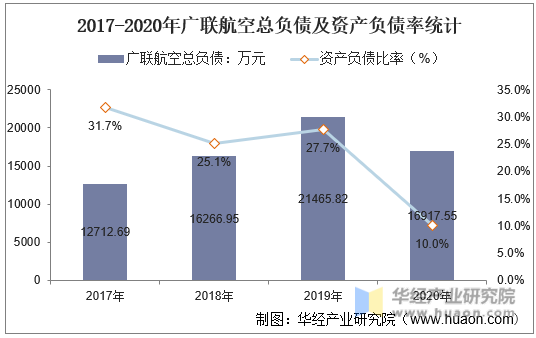 2017-2020年广联航空总负债及资产负债率统计
