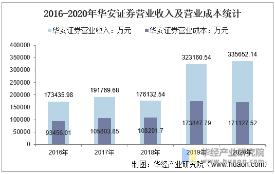2016-2020年华安证券营业收入及营业成本统计