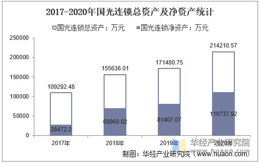 2017-2020年国光连锁总资产及净资产统计