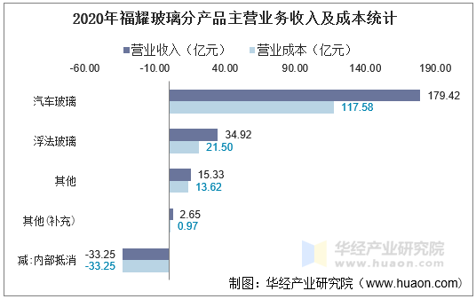 2020年福耀玻璃分产品主营业务收入及成本统计