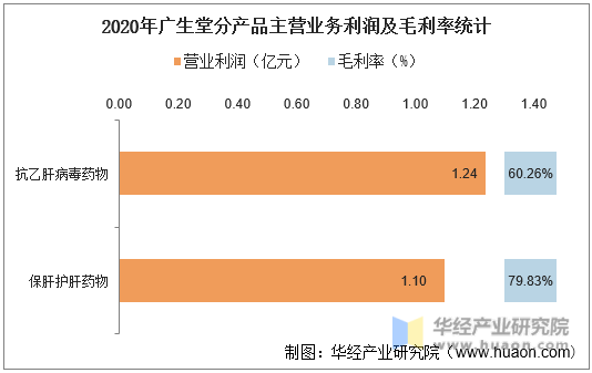 2020年广生堂分产品主营业务利润及毛利率统计