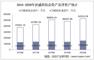 2016-2020年汉威科技（300007）总资产、总负债、营业收入、营业成本及净利润统计
