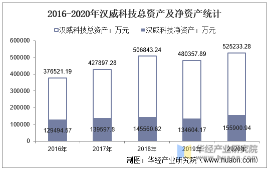 2016-2020年汉威科技总资产及净资产统计