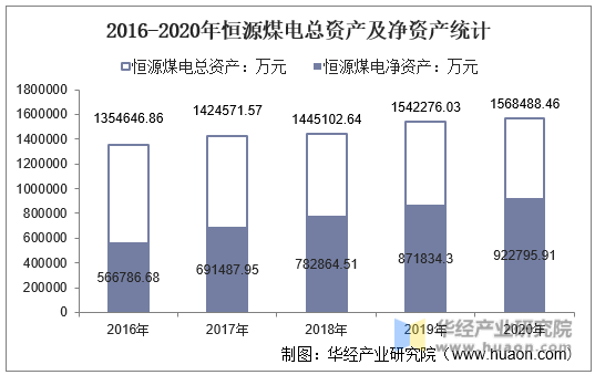 2016-2020年恒源煤电总资产及净资产统计