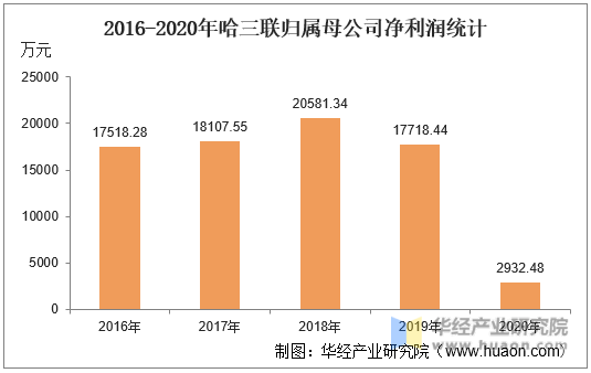 2016-2020年哈三联归属母公司净利润统计