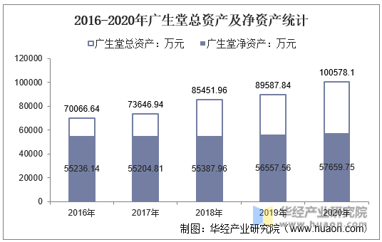 2016-2020年广生堂总资产及净资产统计