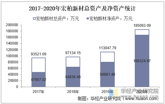 2017-2020年宏柏新材总资产及净资产统计