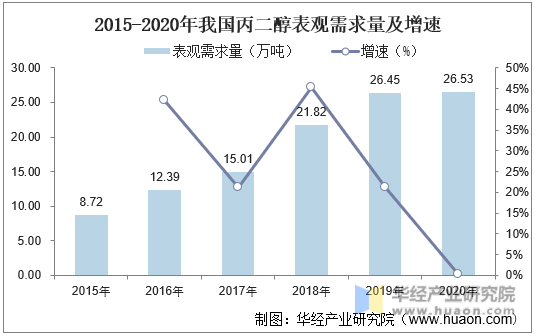 2015-2020年我国丙二醇表观需求量及增速