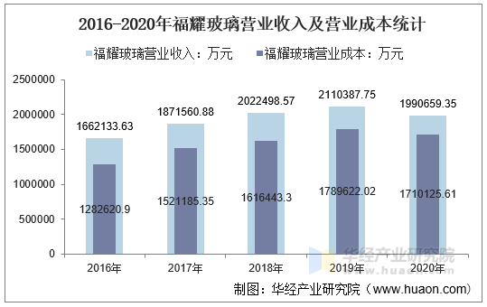 2016-2020年福耀玻璃营业收入及营业成本统计
