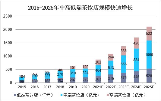 2015-2025年中高低端茶饮店规模快速增长