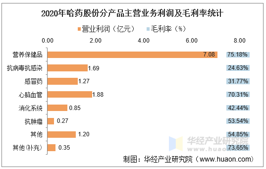2020年哈药股份分产品主营业务利润及毛利率统计