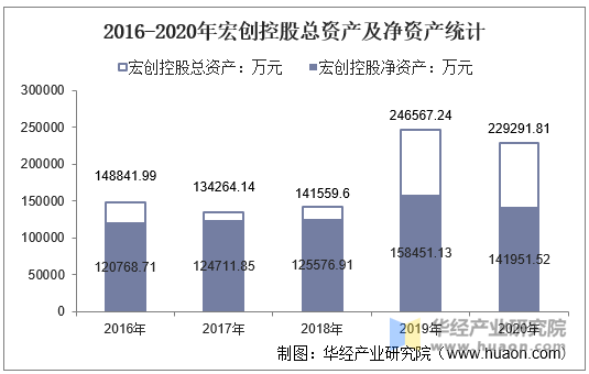 2016-2020年宏创控股总资产及净资产统计