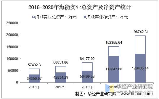 2016-2020年海能实业总资产及净资产统计