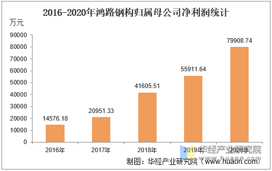 2016-2020年鸿路钢构归属母公司净利润统计