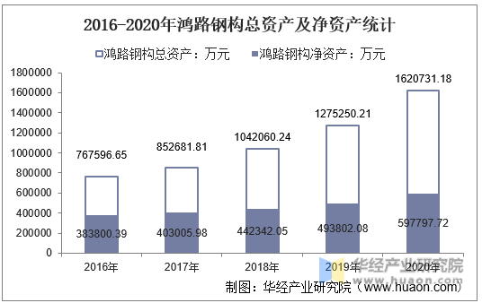 2016-2020年鸿路钢构总资产及净资产统计