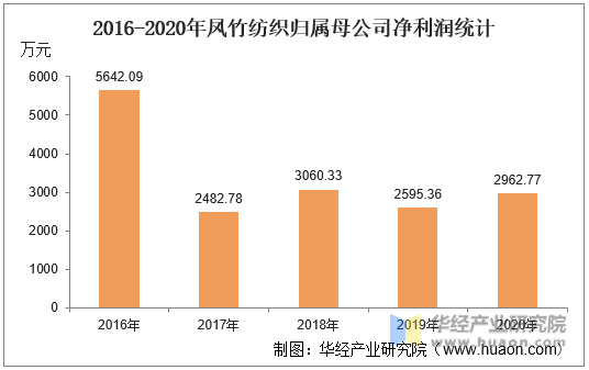 2016-2020年凤竹纺织归属母公司净利润统计