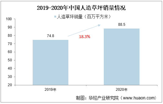 2019年-2020年中国人造草坪销量情况