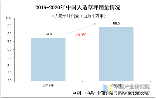 2019年-2020年中国人造草坪销量情况