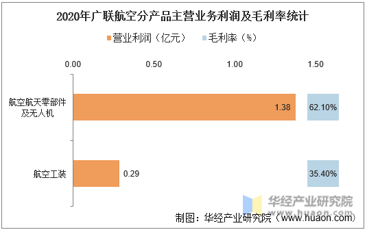 2020年广联航空分产品主营业务利润及毛利率统计