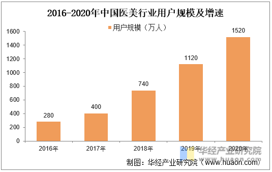 2016-2020年中国医美行业用户规模及增速