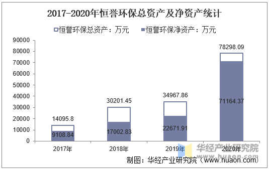 2017-2020年恒誉环保总资产及净资产统计