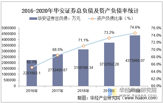 2016-2020年华安证券总负债及资产负债率统计