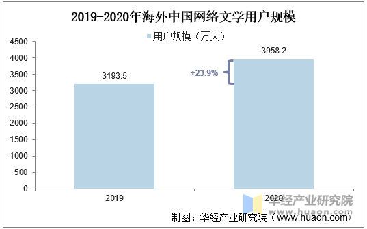 2019-2020年海外中国网络文学用户规模