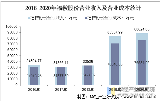 2016-2020年福鞍股份营业收入及营业成本统计