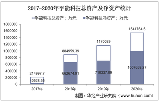 2017-2020年孚能科技（688567）总资产、营业收入、营业成本、净利润及股本结构统计