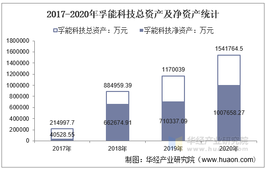 2017-2020年孚能科技总资产及净资产统计